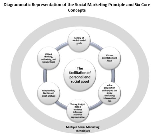 Diagram of the social marketing principle and six core concepts